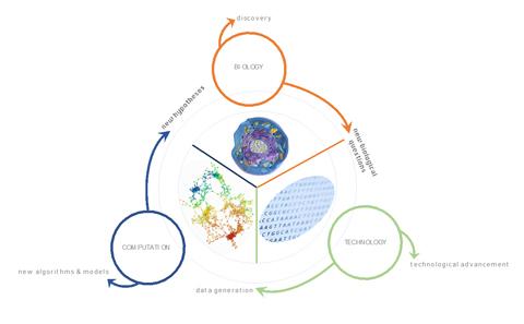 Computational and Systems Biology